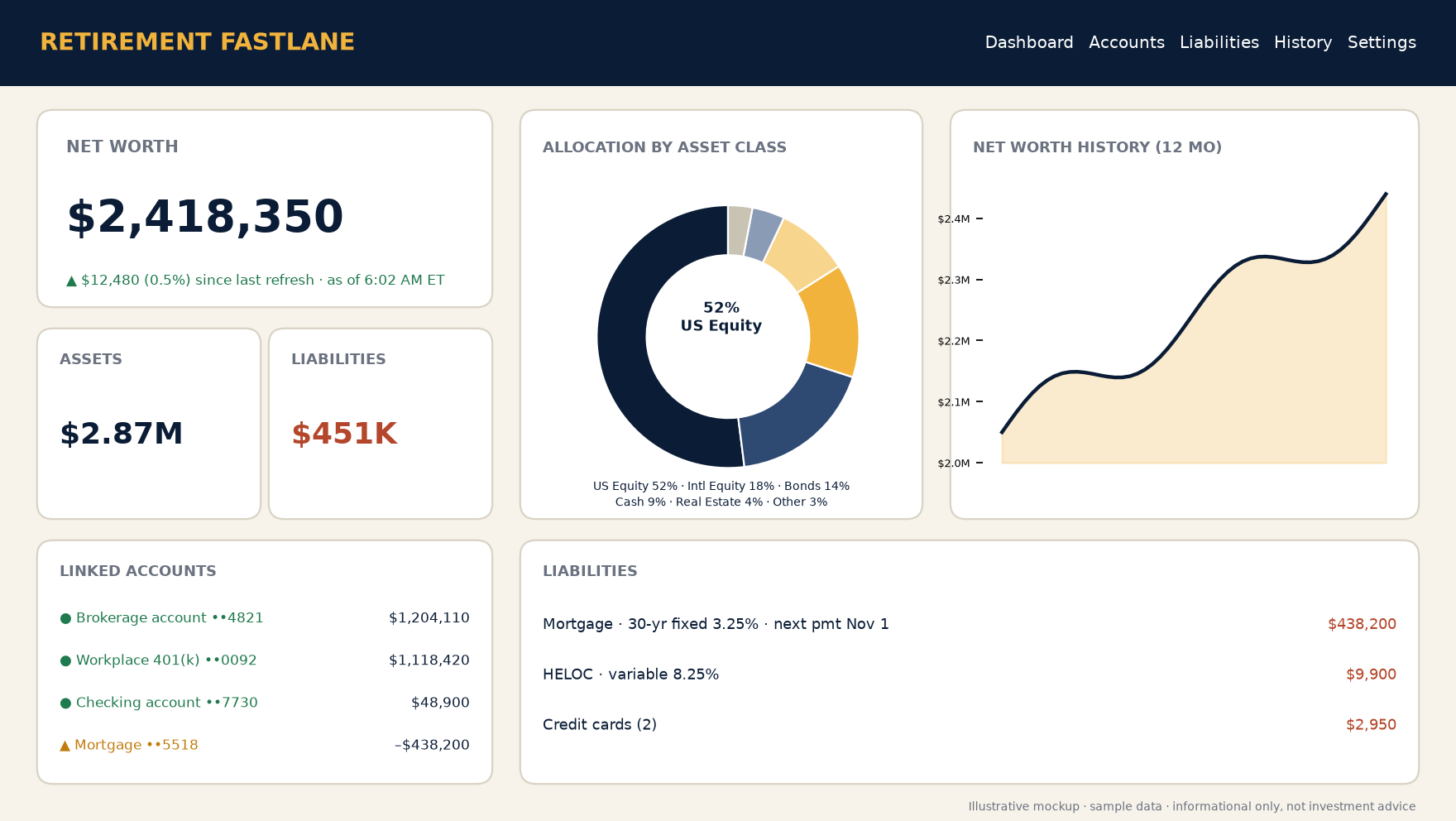 Illustrative mockup with sample data: net worth, assets and liabilities totals, allocation by asset class donut chart, 12-month net worth history, linked accounts and liabilities