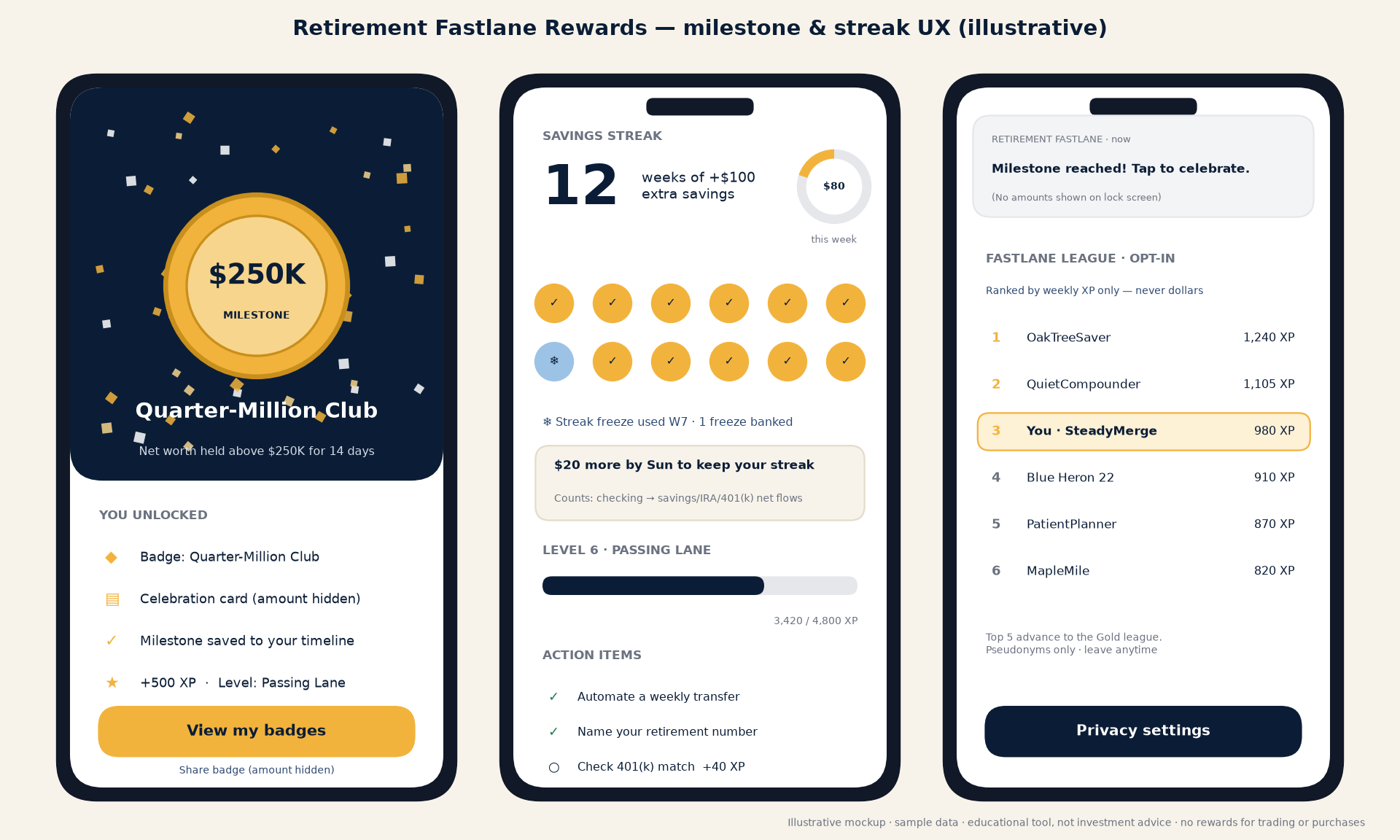 Illustrative mockup with sample data: a $250K milestone badge, a 12-week savings streak with a level progress bar, and an opt-in league ranked by XP with pseudonyms only